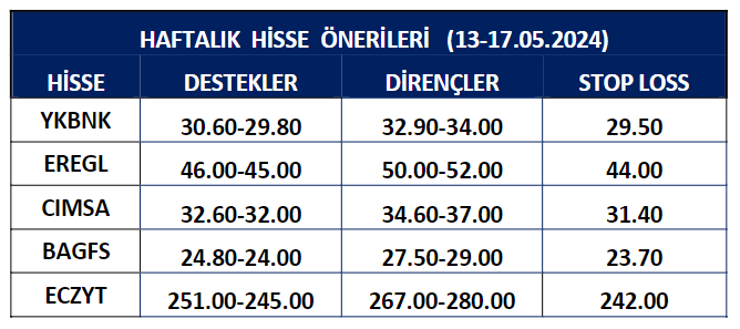 Meksa Yatırım Haftalık Hisse Önerileri – 13.05.2024