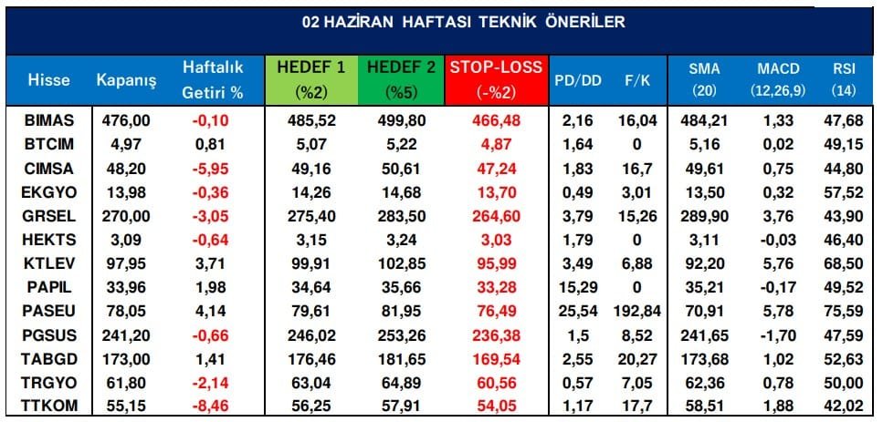 A1 Capital Hisse Önerisi - 02.06.2025