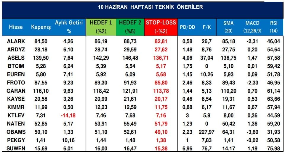 A1 Capital Hisse Önerisi - 09.06.2025