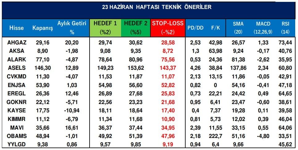 A1 Capital Hisse Önerisi - 23.06.2025