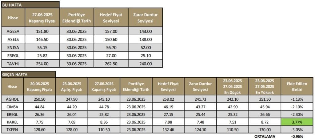 Ahlatçı Yatırım Hisse Önerisi - 30.06.2025