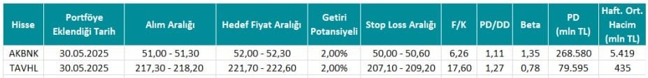 Invest AZ Hisse Önerisi - 02.06.2025