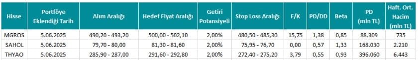 Invest AZ Hisse Önerisi - 09.06.2025