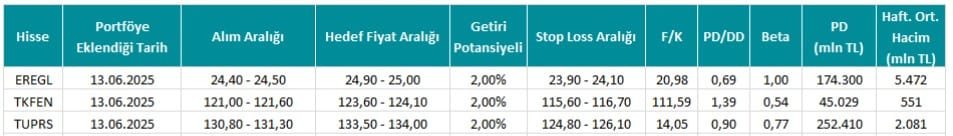 Invest Az Hisse Önerisi - 16.06.2025