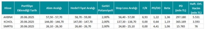 Invest AZ Hisse Önerisi - 23.06.2025