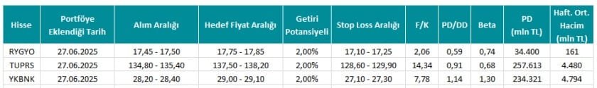 Invest AZ Hisse Önerisi - 30.06.2025