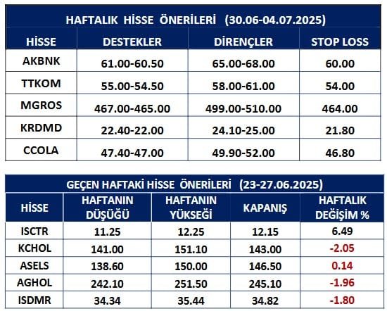 Meksa Yatırım Hisse Önerisi - 30.06.2025
