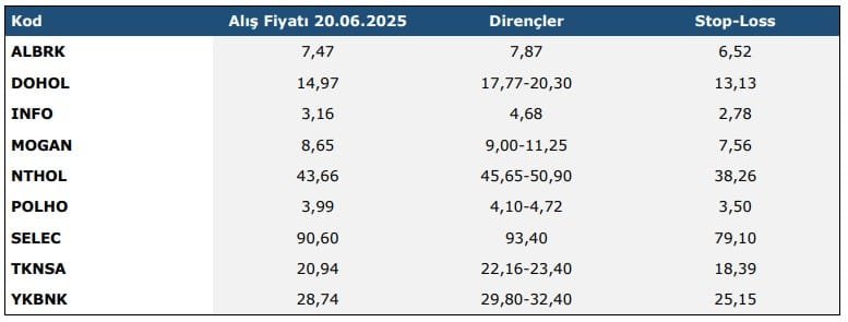Piramit Yatırım Hisse Önerisi - 30.06.2025