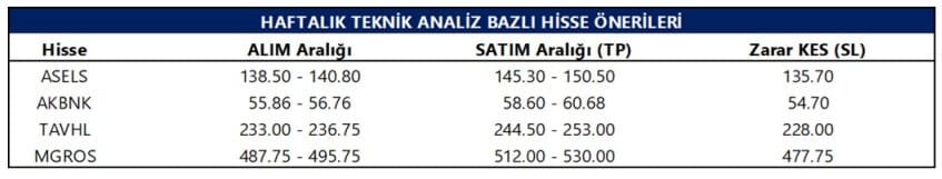 Tacirler Yatırım Hisse Önerisi - 09.06.2025