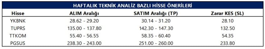 Tacirler Yatırım Hisse Önerisi - 30.06.2025